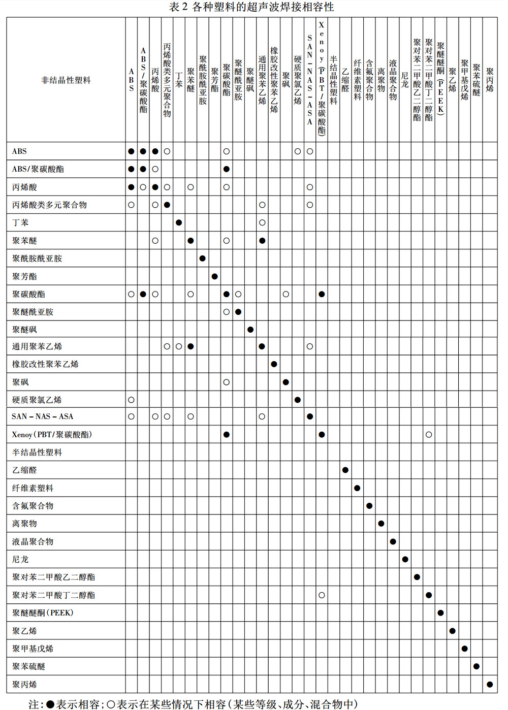 各种热塑性塑料的超声波焊接性