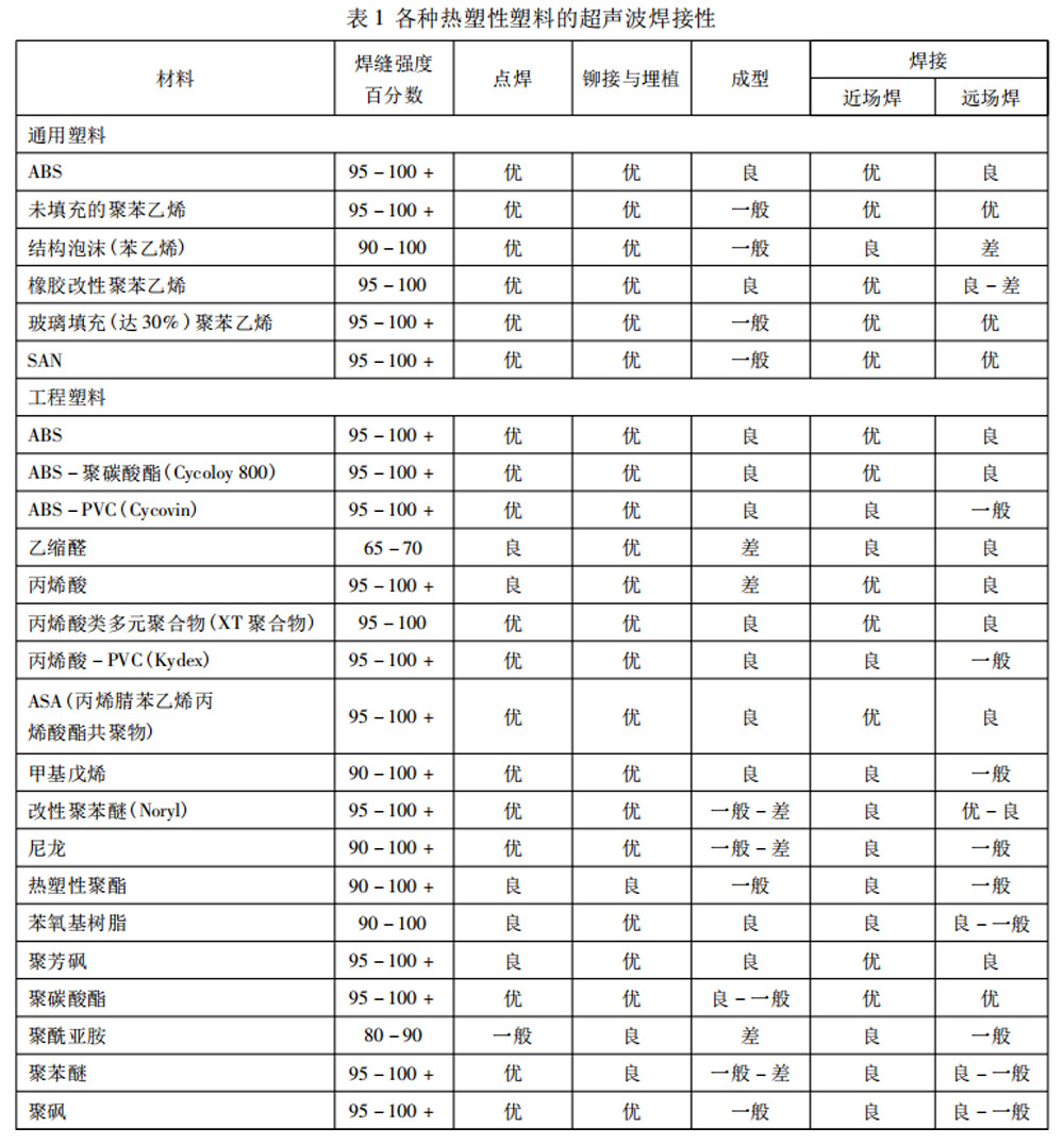 各种热塑性塑料的超声波焊接性