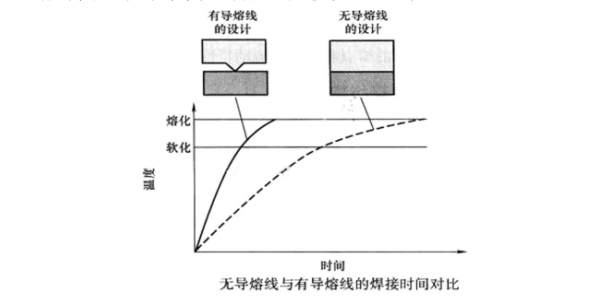 塑胶零件的超声波焊接导熔线设计