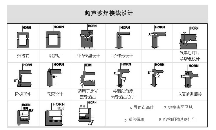 常见的超声波焊接线设计