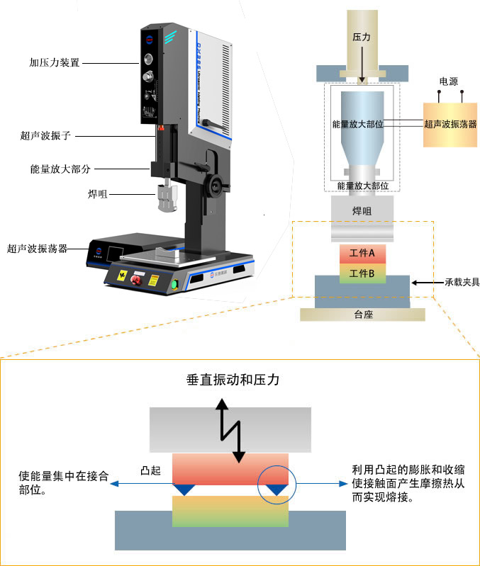 超声波焊接机构成