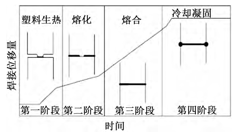 超声波焊接过程的 4 个阶段