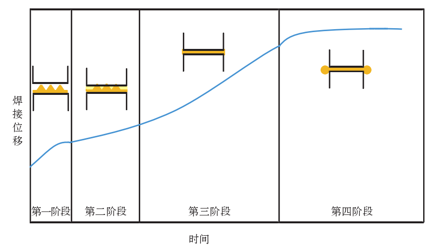 超声波焊接热塑性复合材料四个阶段