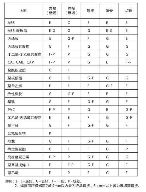 热塑性材料的超声波焊接性能