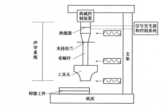超声波焊接设备结构简图
