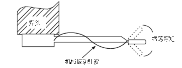 超声波去浇口过程中的机械振动驻波