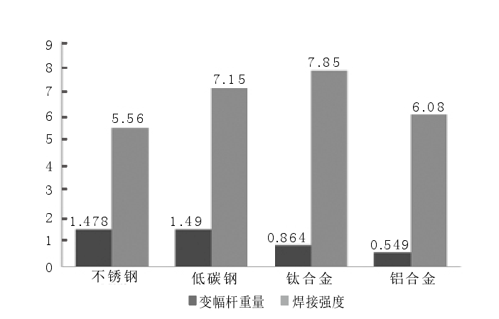 各材质超声波变幅杆焊接得到的样件焊缝强度