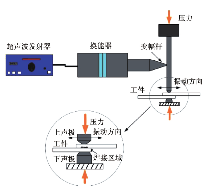 超声波金属焊接原理