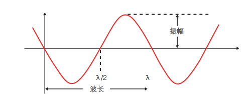 超声波波形