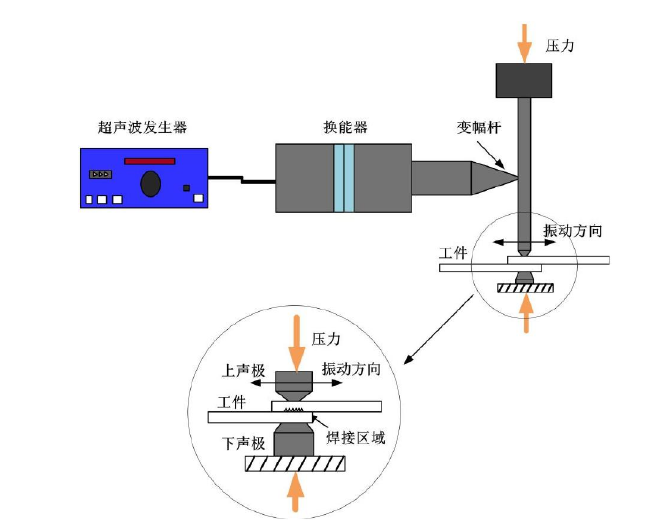 超声波金属焊接机工作原理